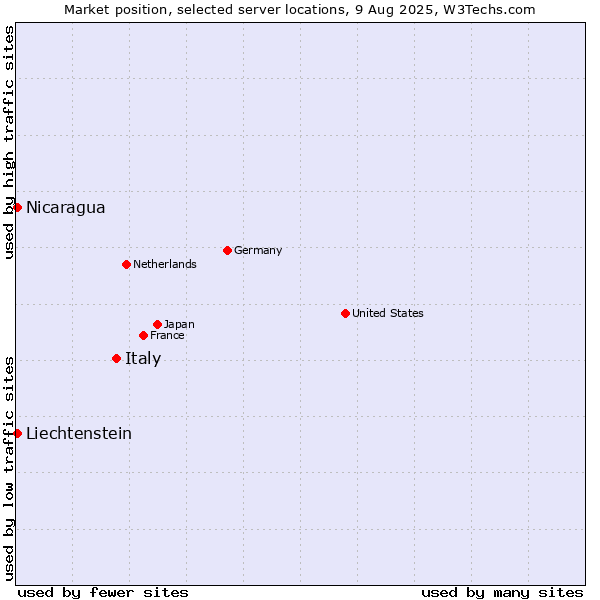Market position of Italy vs. Nicaragua vs. Liechtenstein