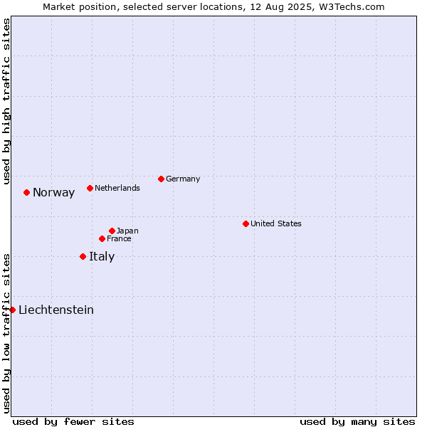 Market position of Italy vs. Norway vs. Liechtenstein