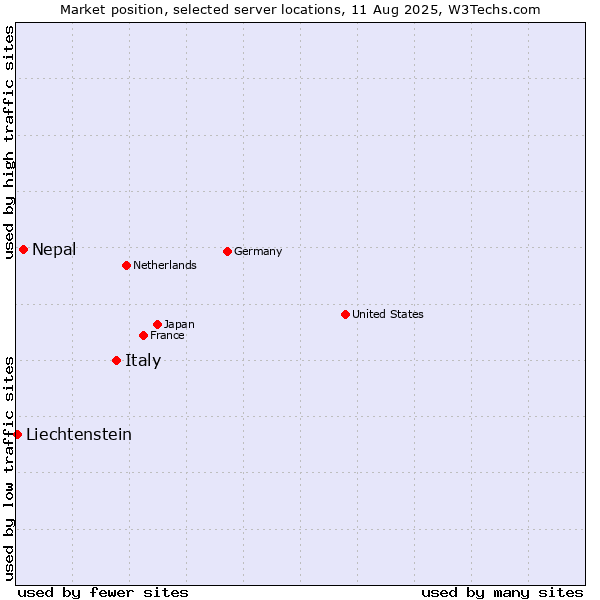 Market position of Italy vs. Nepal vs. Liechtenstein
