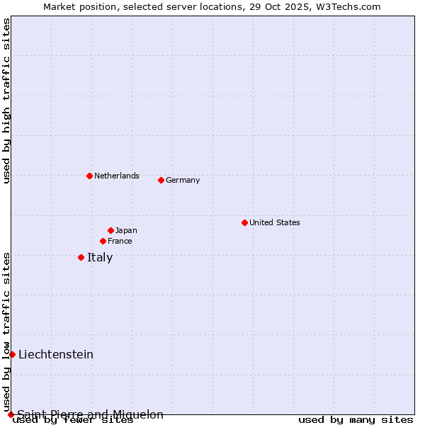Market position of Italy vs. Liechtenstein vs. Saint Pierre and Miquelon
