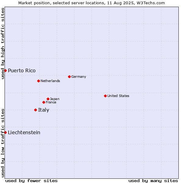 Market position of Italy vs. Puerto Rico vs. Liechtenstein