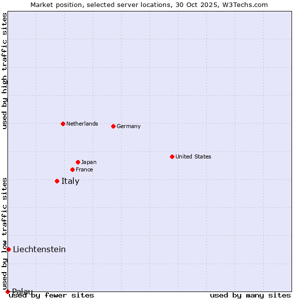 Market position of Italy vs. Liechtenstein vs. Palau