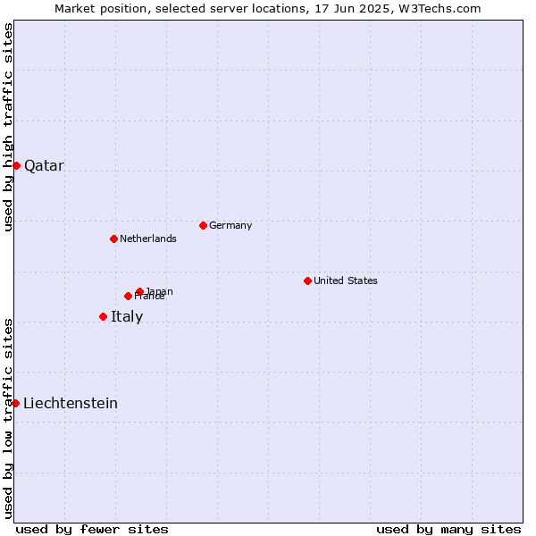 Market position of Italy vs. Qatar vs. Liechtenstein