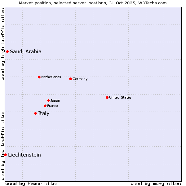 Market position of Italy vs. Saudi Arabia vs. Liechtenstein