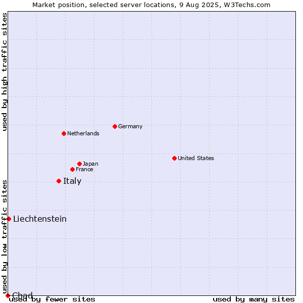 Market position of Italy vs. Liechtenstein vs. Chad