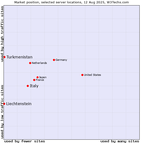 Market position of Italy vs. Turkmenistan vs. Liechtenstein