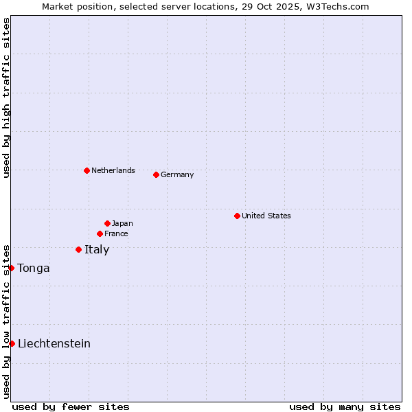 Market position of Italy vs. Liechtenstein vs. Tonga