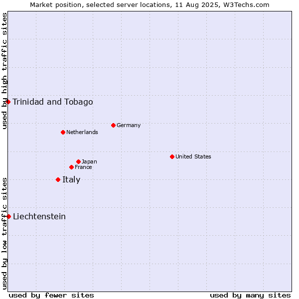 Market position of Italy vs. Liechtenstein vs. Trinidad and Tobago
