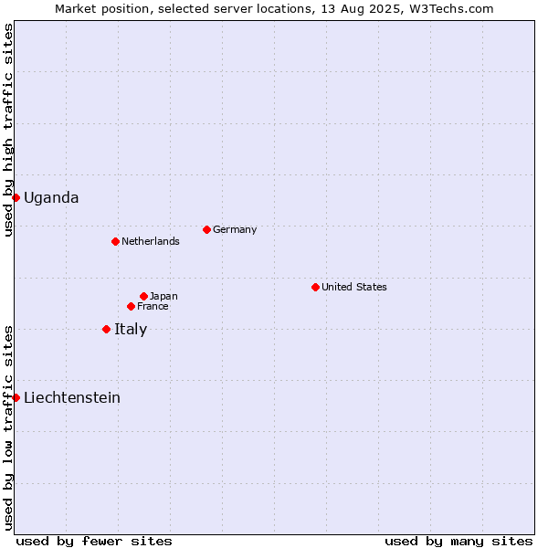Market position of Italy vs. Uganda vs. Liechtenstein