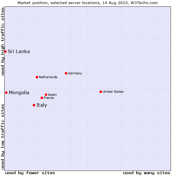 Market position of Italy vs. Mongolia vs. Sri Lanka