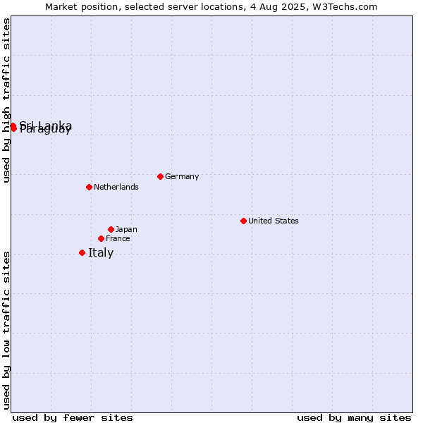 Market position of Italy vs. Paraguay vs. Sri Lanka