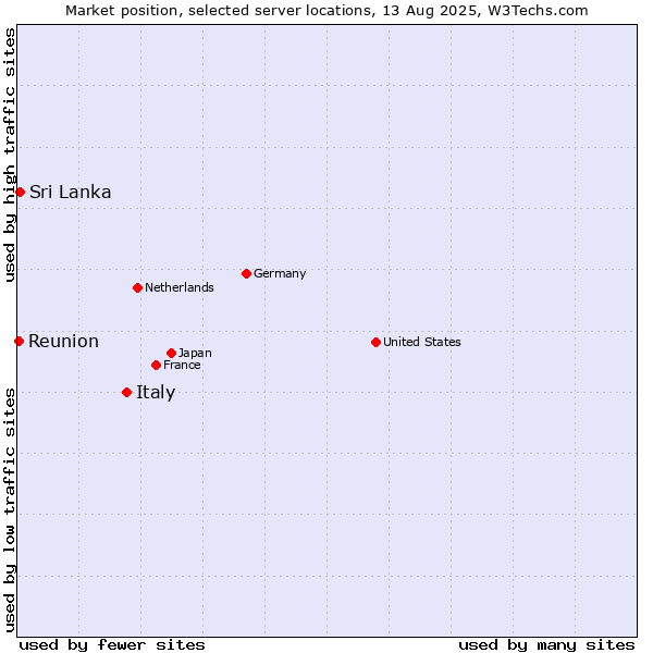 Market position of Italy vs. Sri Lanka vs. Reunion