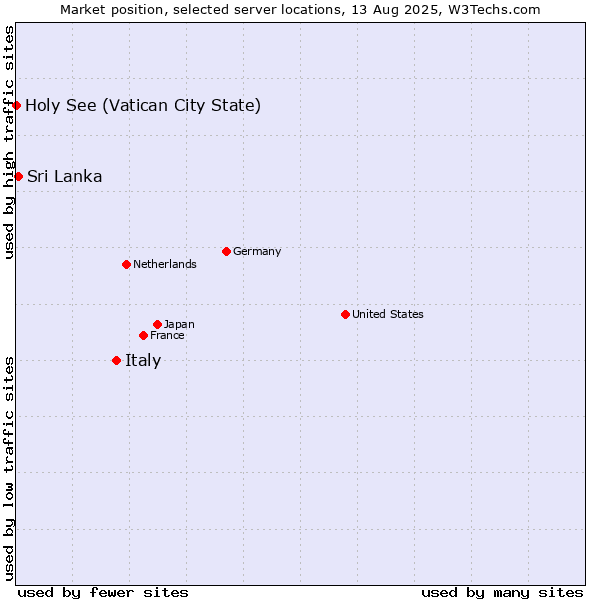 Market position of Italy vs. Sri Lanka vs. Holy See (Vatican City State)