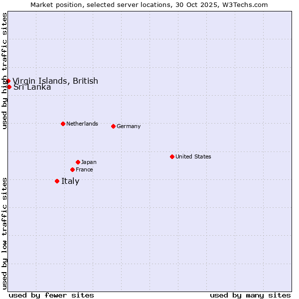 Market position of Italy vs. Sri Lanka vs. Virgin Islands, British
