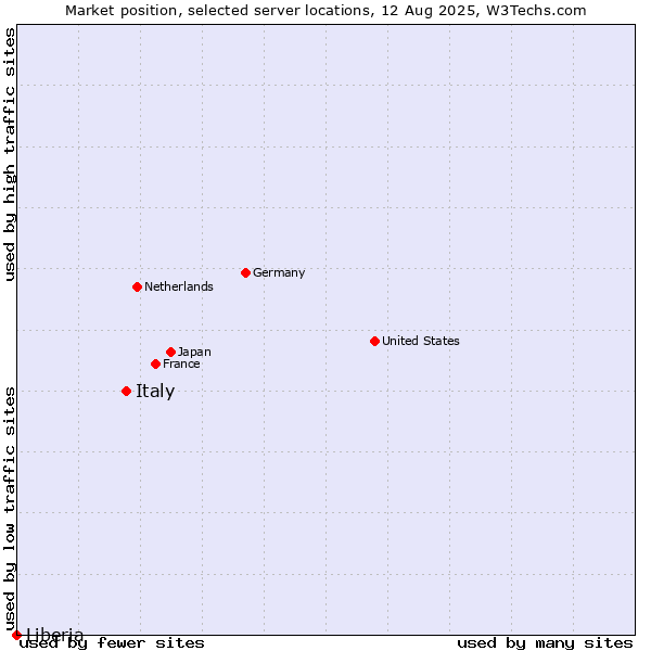 Market position of Italy vs. Liberia