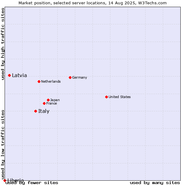 Market position of Italy vs. Latvia vs. Liberia