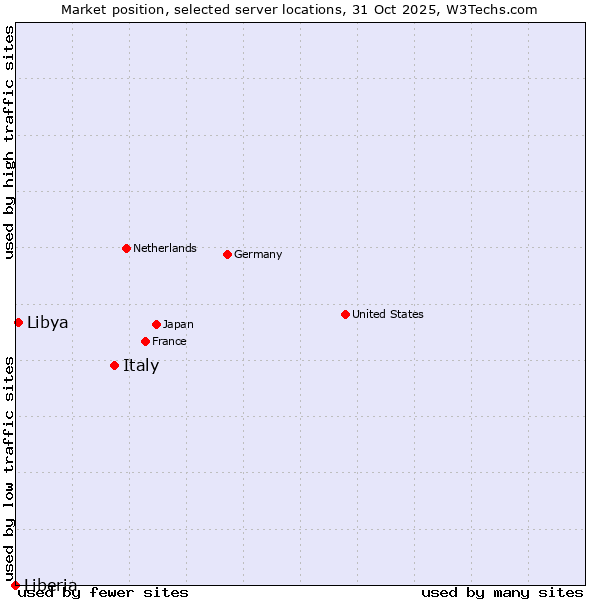 Market position of Italy vs. Libya vs. Liberia