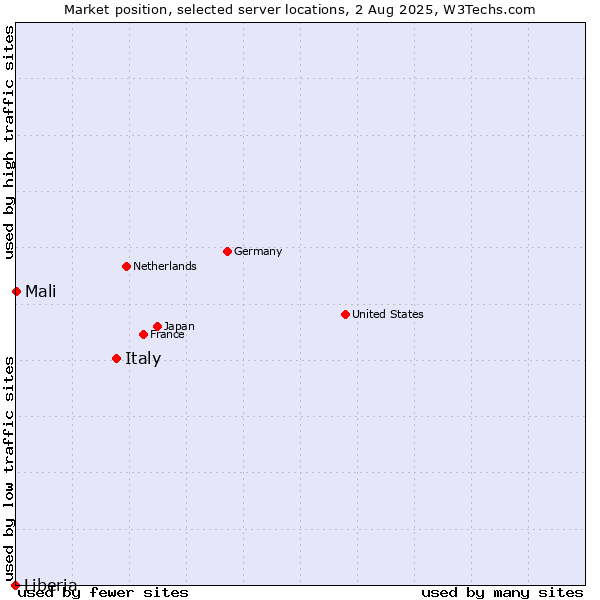 Market position of Italy vs. Mali vs. Liberia