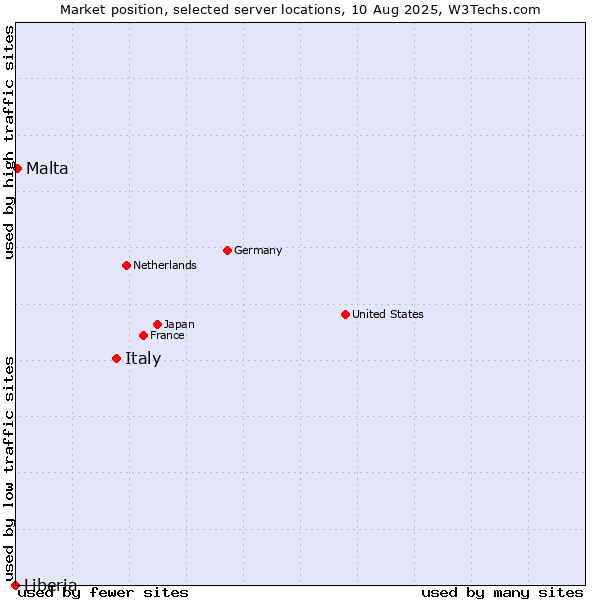 Market position of Italy vs. Malta vs. Liberia