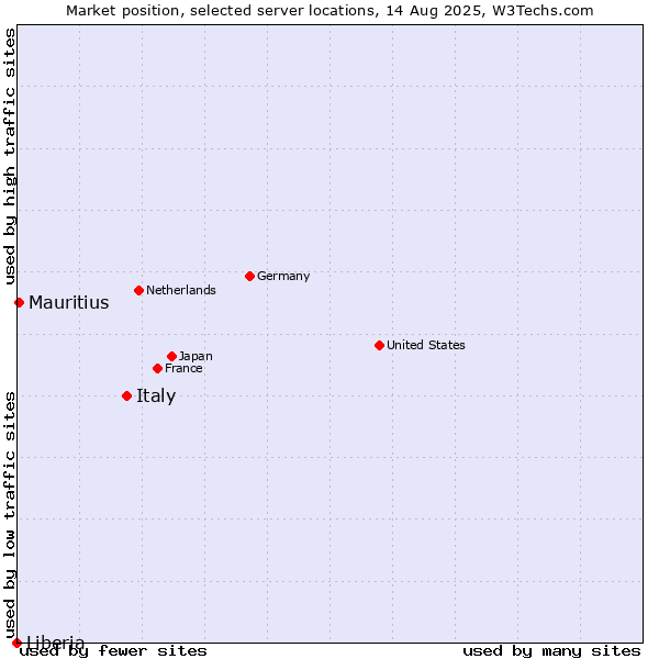 Market position of Italy vs. Mauritius vs. Liberia