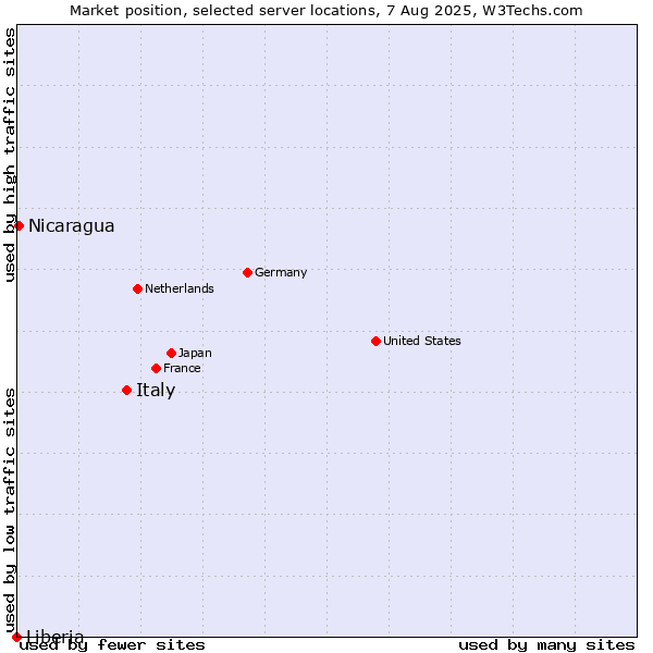 Market position of Italy vs. Nicaragua vs. Liberia