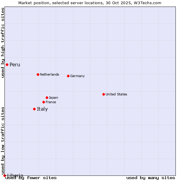 Market position of Italy vs. Peru vs. Liberia