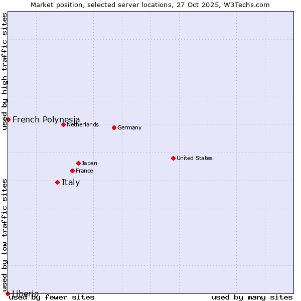 Market position of Italy vs. French Polynesia vs. Liberia
