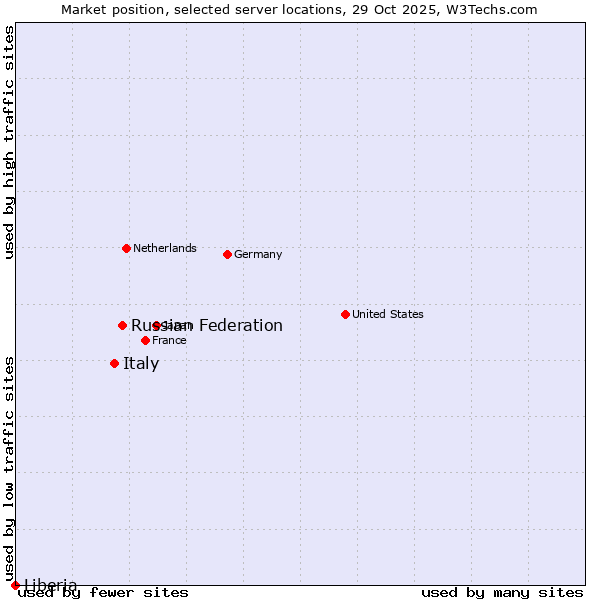 Market position of Russian Federation vs. Italy vs. Liberia