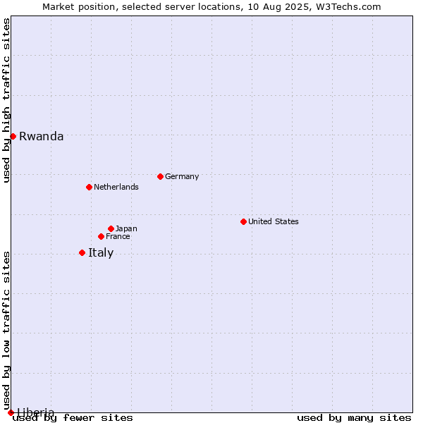 Market position of Italy vs. Rwanda vs. Liberia