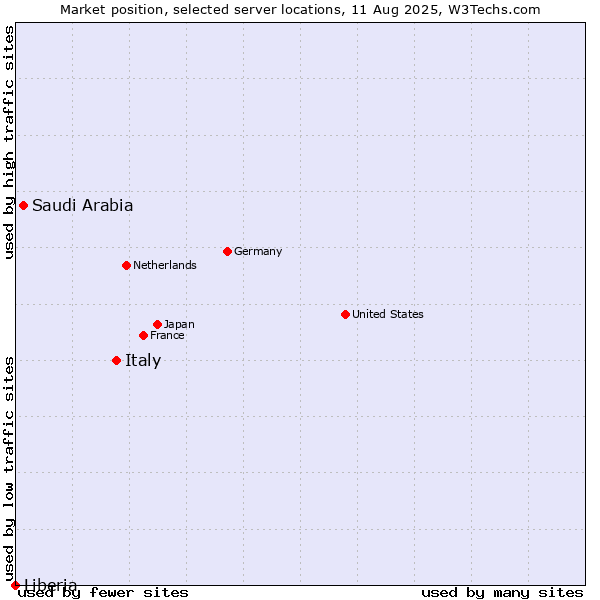 Market position of Italy vs. Saudi Arabia vs. Liberia