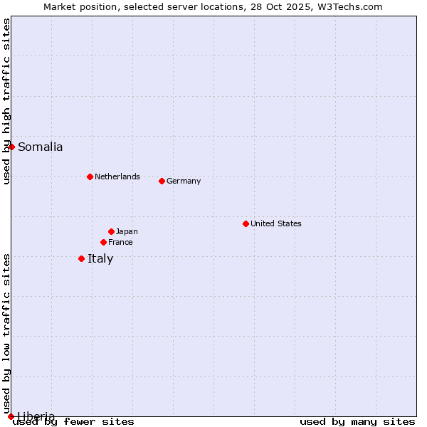 Market position of Italy vs. Somalia vs. Liberia
