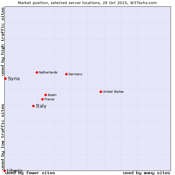 Market position of Italy vs. Syria vs. Liberia