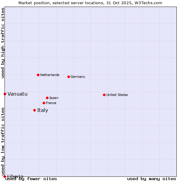 Market position of Italy vs. Vanuatu vs. Liberia