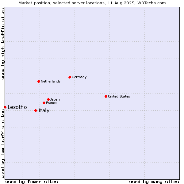 Market position of Italy vs. Lesotho