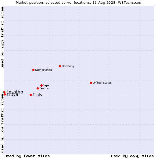 Market position of Italy vs. Libya vs. Lesotho