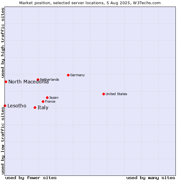 Market position of Italy vs. North Macedonia vs. Lesotho
