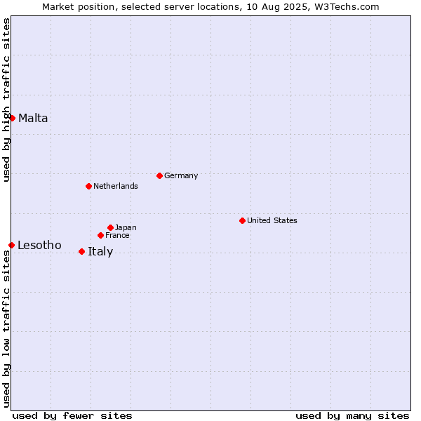Market position of Italy vs. Malta vs. Lesotho