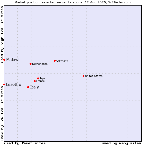 Market position of Italy vs. Malawi vs. Lesotho