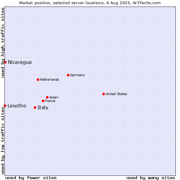 Market position of Italy vs. Nicaragua vs. Lesotho