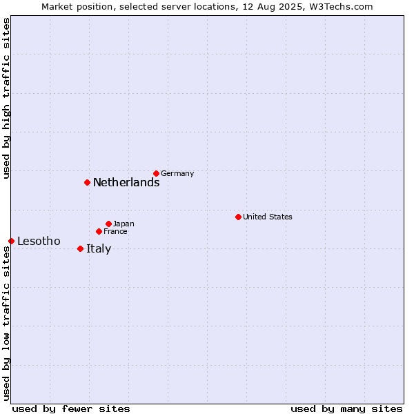 Market position of Netherlands vs. Italy vs. Lesotho