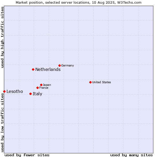 Market position of Netherlands and territories vs. Italy vs. Lesotho