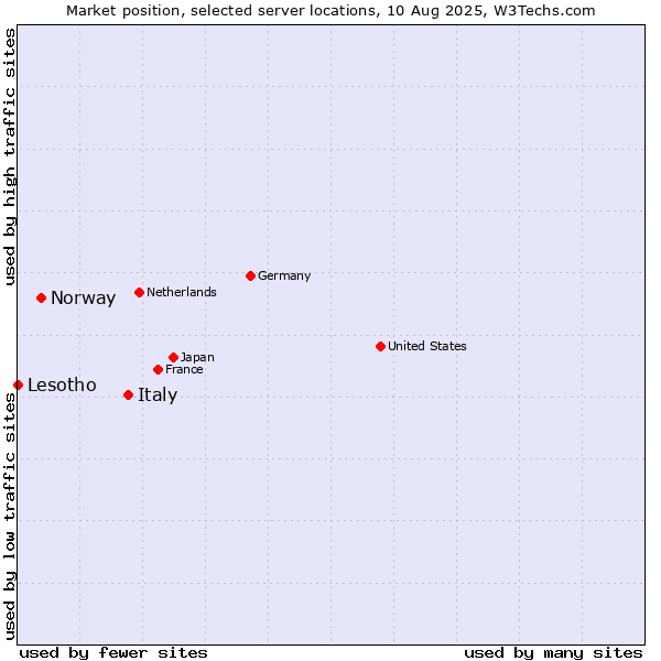 Market position of Italy vs. Norway vs. Lesotho