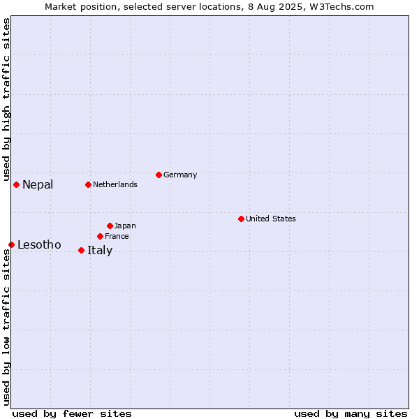 Market position of Italy vs. Nepal vs. Lesotho