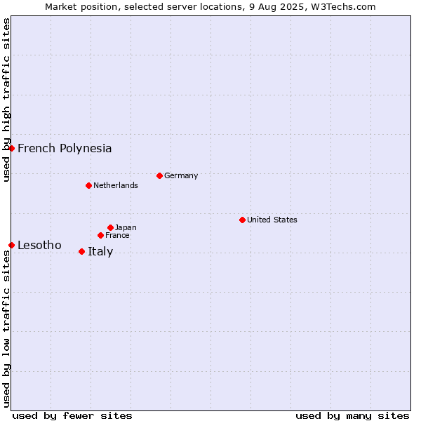 Market position of Italy vs. French Polynesia vs. Lesotho