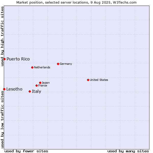 Market position of Italy vs. Puerto Rico vs. Lesotho