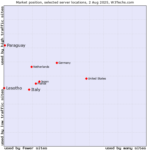 Market position of Italy vs. Paraguay vs. Lesotho