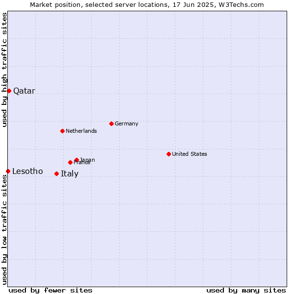 Market position of Italy vs. Qatar vs. Lesotho