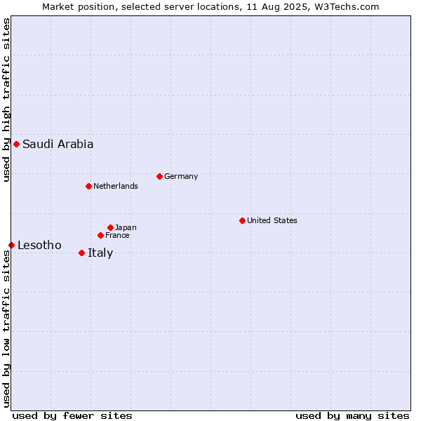 Market position of Italy vs. Saudi Arabia vs. Lesotho