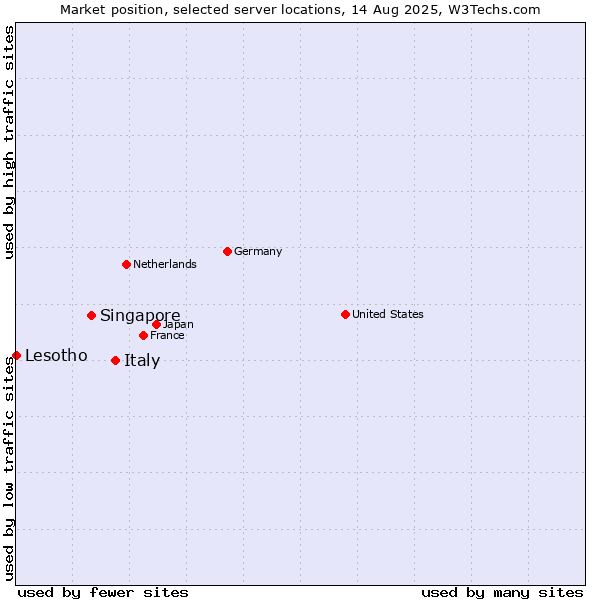 Market position of Italy vs. Singapore vs. Lesotho