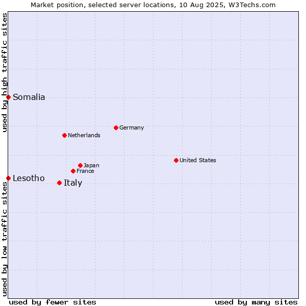 Market position of Italy vs. Lesotho vs. Somalia